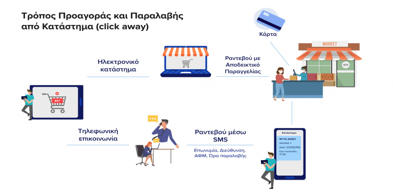 Τα καταναλωτικά δικαιώματα για αγορά μέσω click away