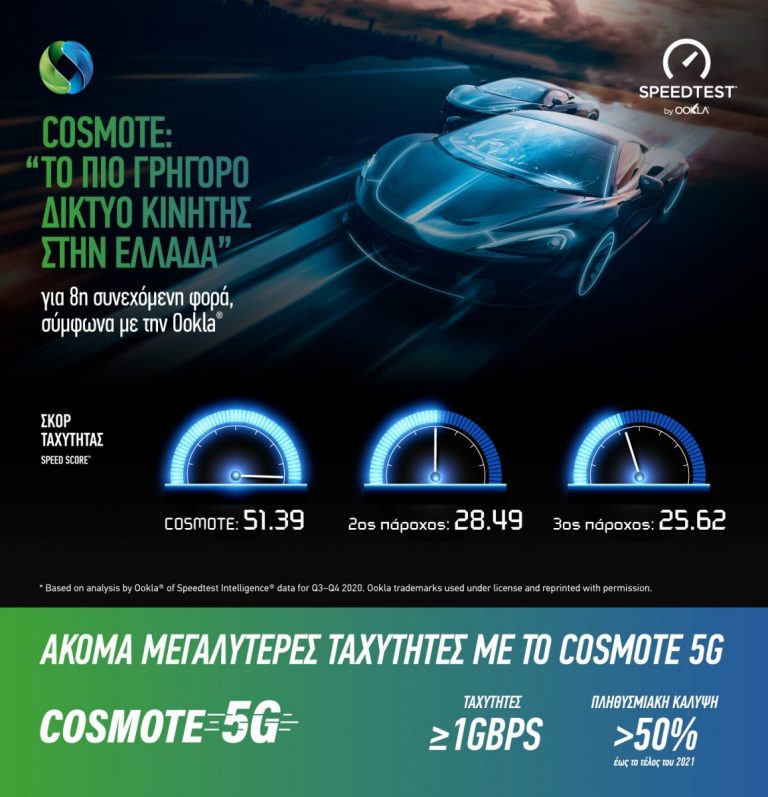 COSMOTE: «Tο πιο γρήγορο δίκτυο κινητής στην Ελλάδα» για 8η συνεχόμενη φορά