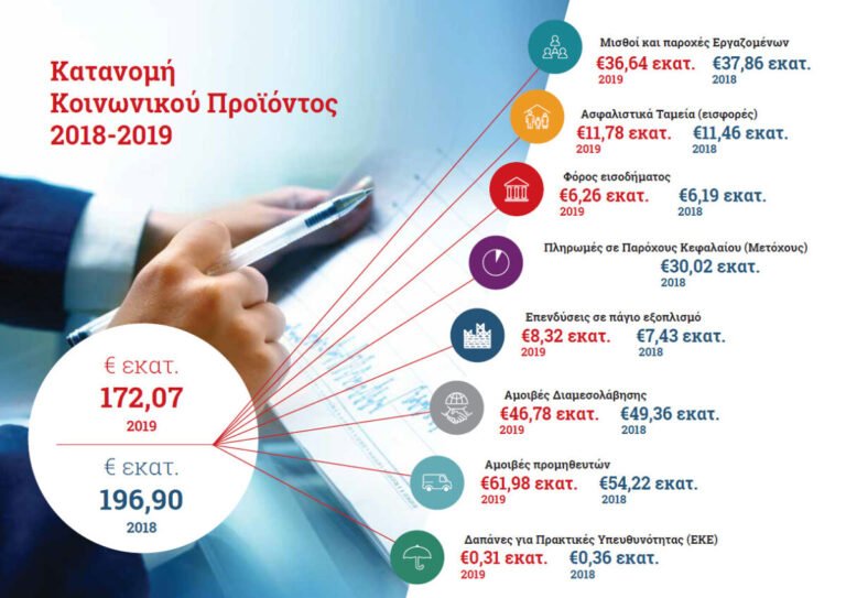 Interamerican: Κοινωνικό προϊόν ύψους 368,97 εκατ. τη διετία 2018-2019