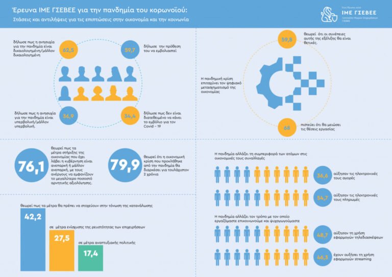 ΙΜΕ-ΓΣΕΒΕΕ: Η πανδημική κρίση διευρύνει τις ανισότητες