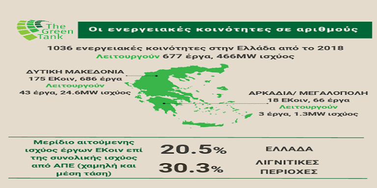 The Green Tank: Αυξημένο ενδιαφέρον για την ανάπτυξη ενεργειακών κοινοτήτων στις λιγνιτικές περιοχές της χώρας