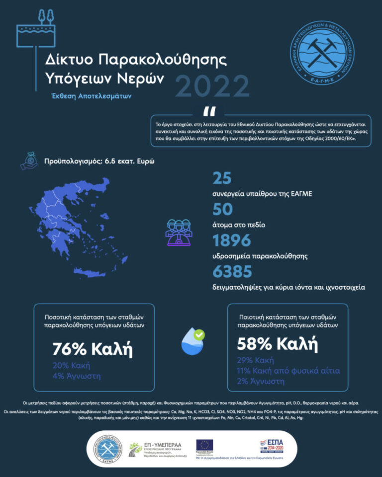 Το ΕΑΓΜΕ διενήργησε 6.385 δειγματοληψίες σε 1.896 υδροσημεία το 2022 για το ΔΙΠΥΝ