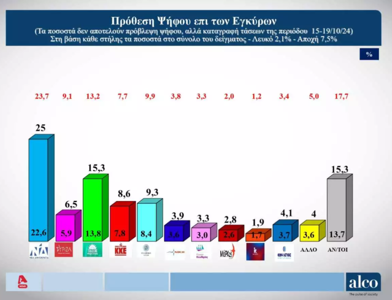 Δημοσκόπηση ALCO: Άνοδος ΝΔ, ενισχυμένο το ΠΑΣΟΚ, συνεχίζεται ο κατήφορος του ΣΥΡΙΖΑ