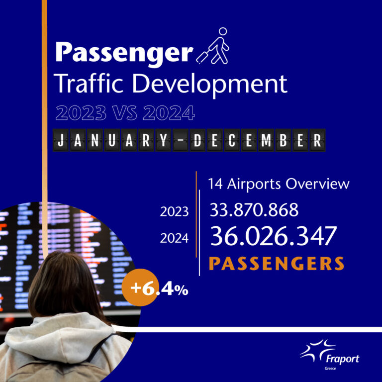 Fraport Greece: 36 εκατ. επιβάτες στα 14 περιφερειακά αεροδρόμιά- αριθμός ρεκόρ για τρίτη συνεχή χρονιά